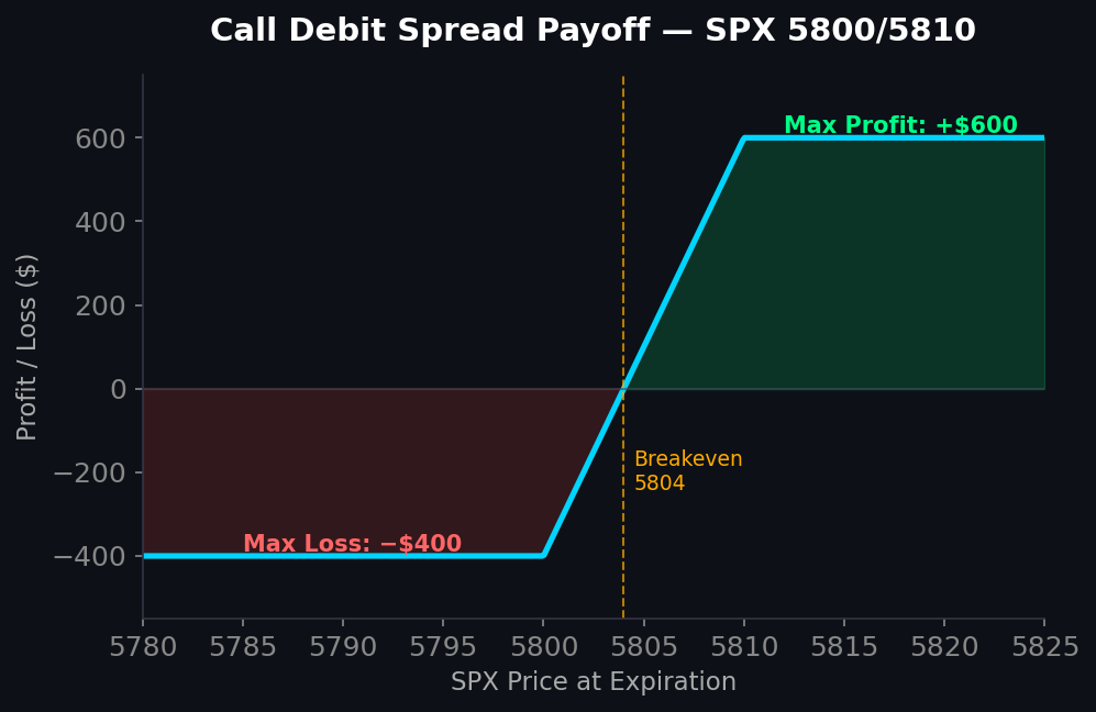 Debit Call Spread Example Debit Spread Options: A Complete Guide for SPX