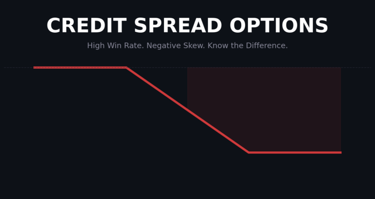 Credit Spread Options: Why High Win Rates Hide Negative Skew