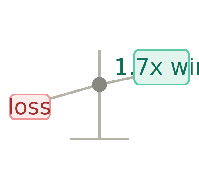 Win-loss ratio edge — asymmetric payoff structure in 0DTE butterfly trades