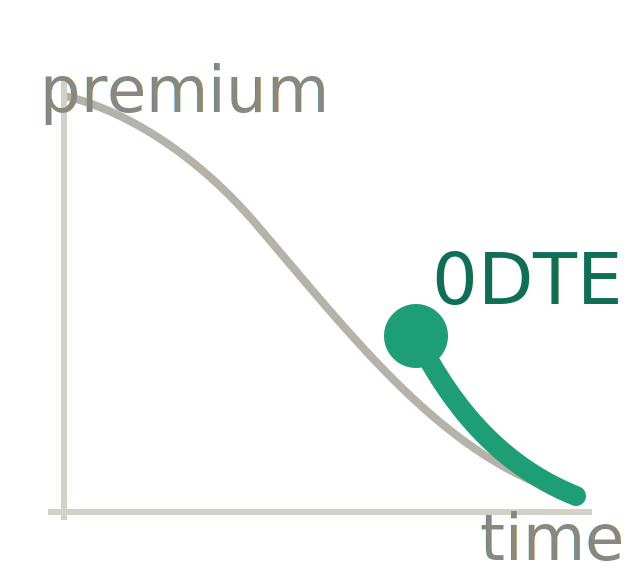 Premium decay as the edge — theta working in your favour on 0DTE options