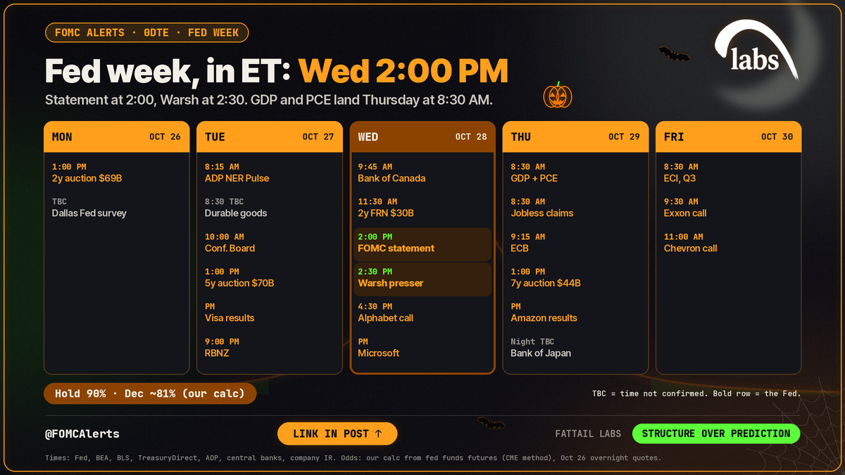 Fed week strip, Mon. Oct. 26 to Fri. Oct. 30, all times ET, with Wednesday highlighted: FOMC statement 2:00 PM, Warsh press conference 2:30 PM. Also GDP and PCE Thu. 8:30 AM, Treasury auctions, central banks and earnings. Chip: Hold 90%, Dec. about 81% (our calc)