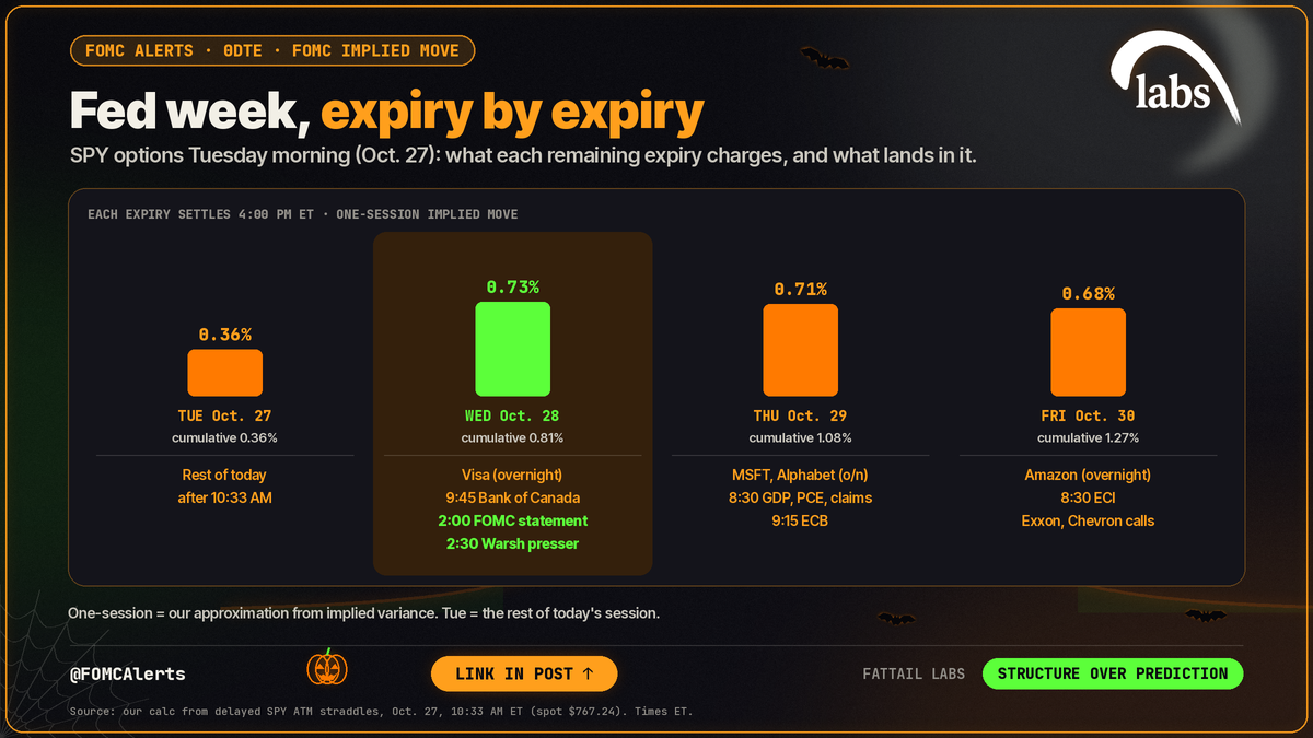 Fed week, expiry by expiry. Bars of the one-session implied move for each remaining daily expiry from SPY options at 10:33 AM ET on Oct. 27: Tue Oct. 27 0.36% (rest of today), Wed 0.73%, Thu 0.71%, Fri 0.68%; cumulative 0.36%, 0.81%, 1.08%, 1.27%. Events in each expiry, ET: Wed Visa overnight, 9:45 Bank of Canada, 2:00 FOMC statement, 2:30 Warsh press conference; Thu Microsoft and Alphabet overnight, 8:30 GDP, PCE and claims, 9:15 ECB; Fri Amazon overnight, 8:30 ECI, Exxon and Chevron calls.