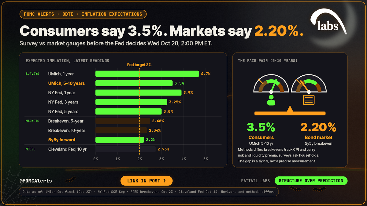 Data card of inflation expectations gauges: UMich 4.7% and 3.5%, NY Fed 3.0%, 5y5y breakeven 2.20%, Cleveland Fed 2.73%