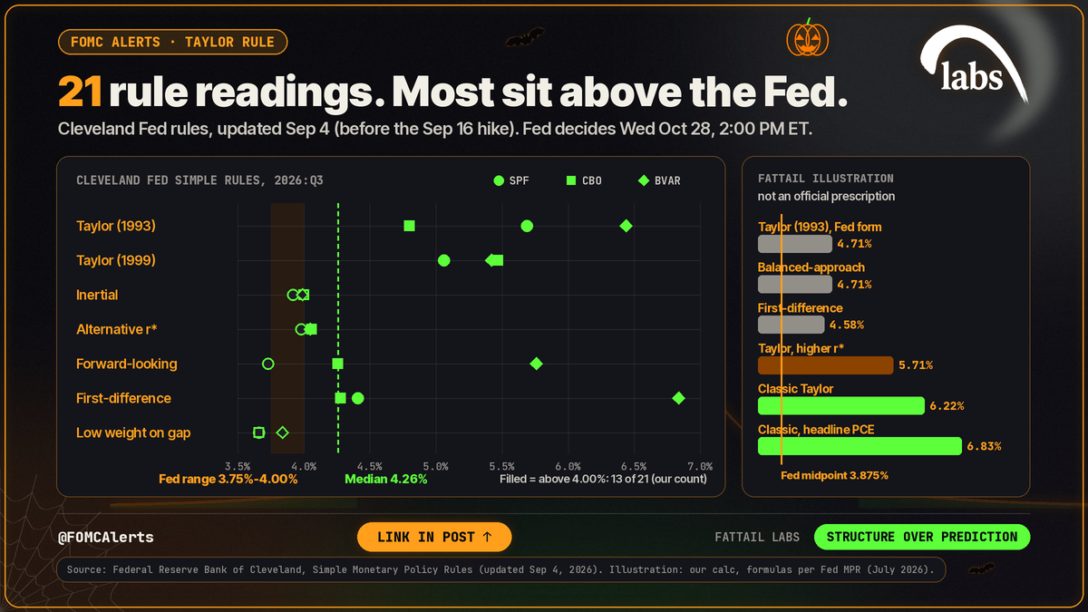 Strip chart: 21 Cleveland Fed rule readings (Sep 4 update) against the Fed's 3.75%-4.00% target range