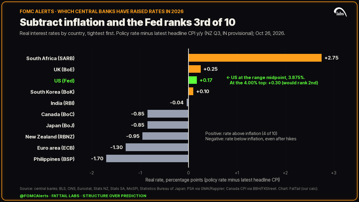 Bar chart of real interest rates at 10 central banks, Oct 2026: South Africa top at +2.75, US 3rd at +0.17, Philippines -1.70