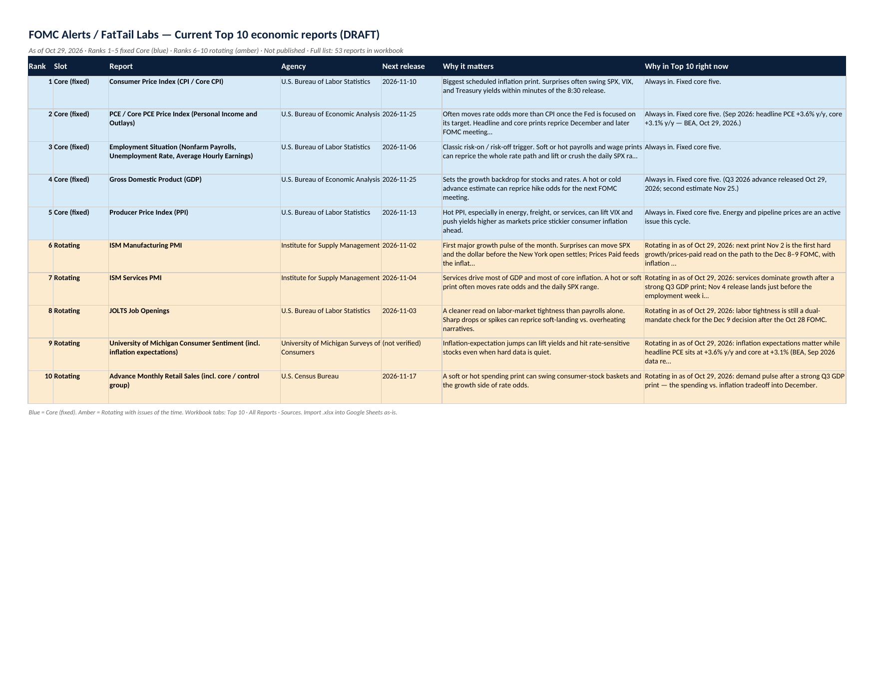 Preview of the Economic Reports Tracker Top 10 tab