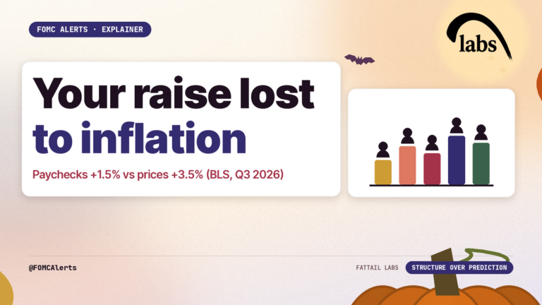 Paychecks Up 1.5%, Prices Up 3.5%: Your Raise Lost to Inflation