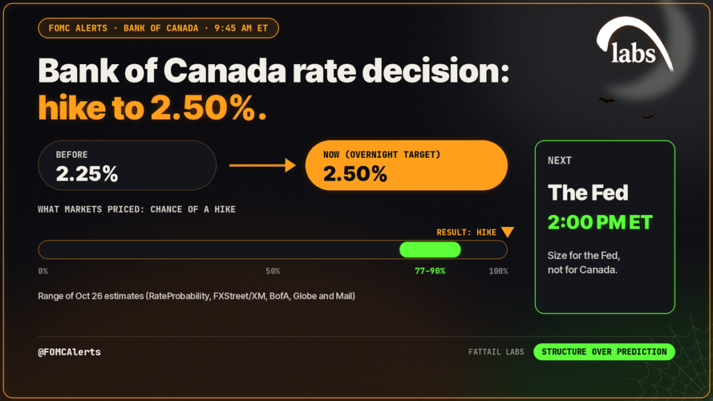 Bank of Canada rate decision, Oct. 28, 2026, against 77-90% hike pricing, from FatTail FOMC Alerts