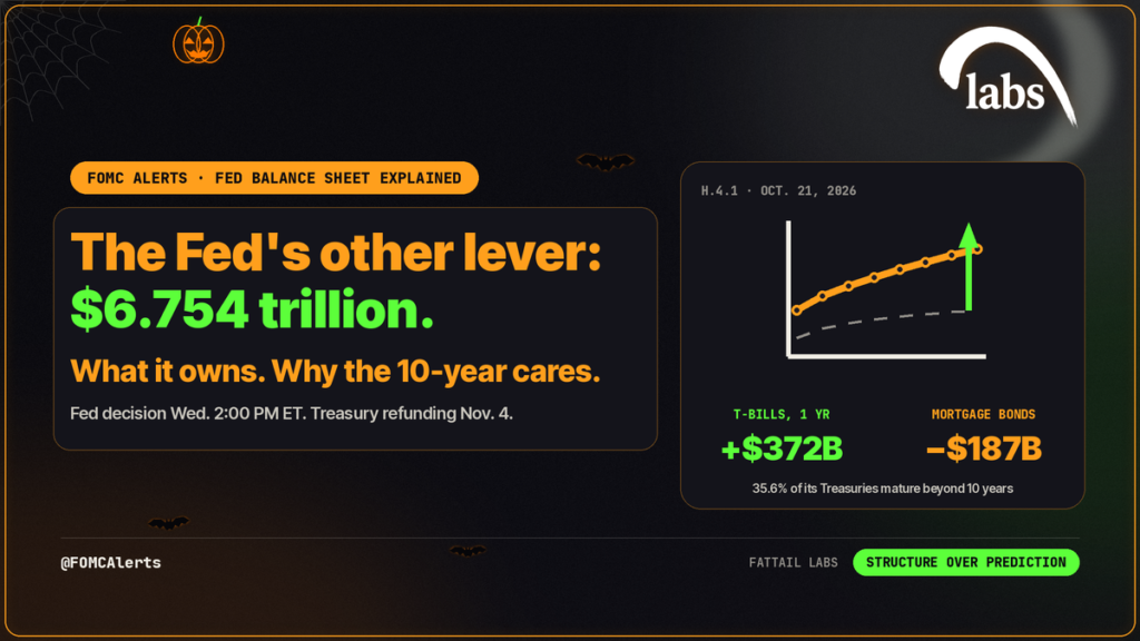 FOMC Alerts: Fed balance sheet explained. The Fed's other lever, $6.754 trillion of assets on Oct. 21 (H.4.1): T-bills up $372 billion and mortgage bonds down $187 billion in a year, with 35.6% of its Treasuries maturing beyond 10 years.