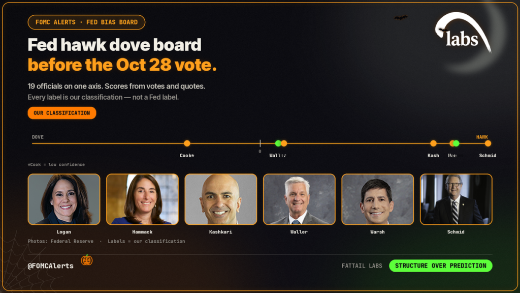 Fed hawk dove board before Oct 28: Logan, Hammack, Kashkari cluster and Waller +2.0 shift