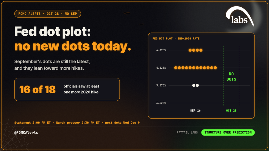 Fed dot plot: September 2026 dots, with 16 of 18 officials projecting at least one more rate hike in 2026