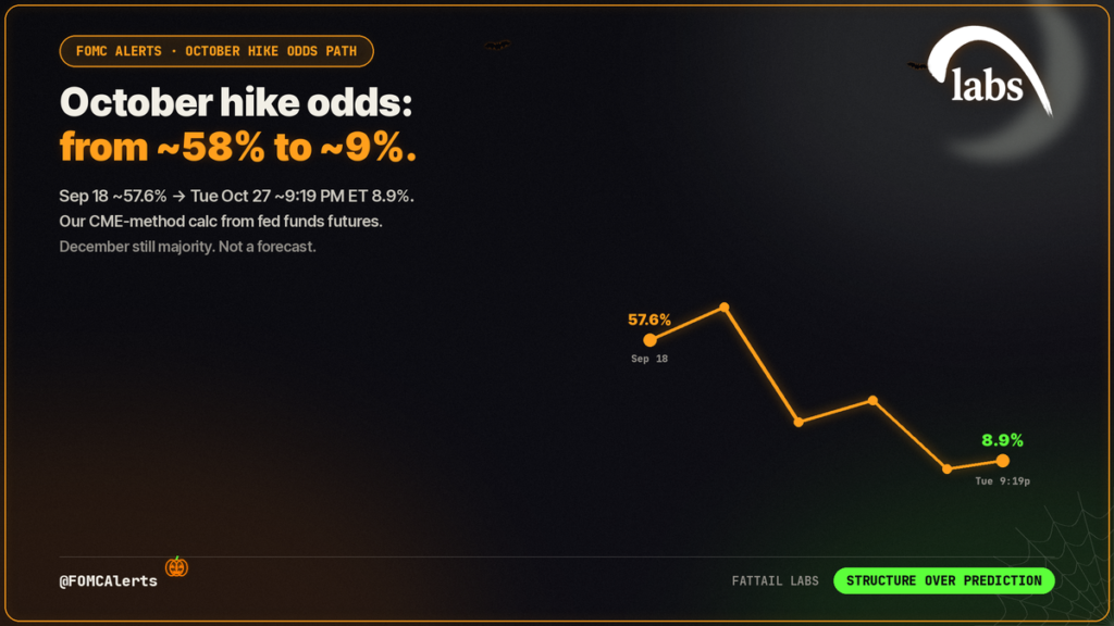 Fed hike odds October 2026 swing chart: October from about 58 percent on Sep 18 to about 9 percent Tuesday evening