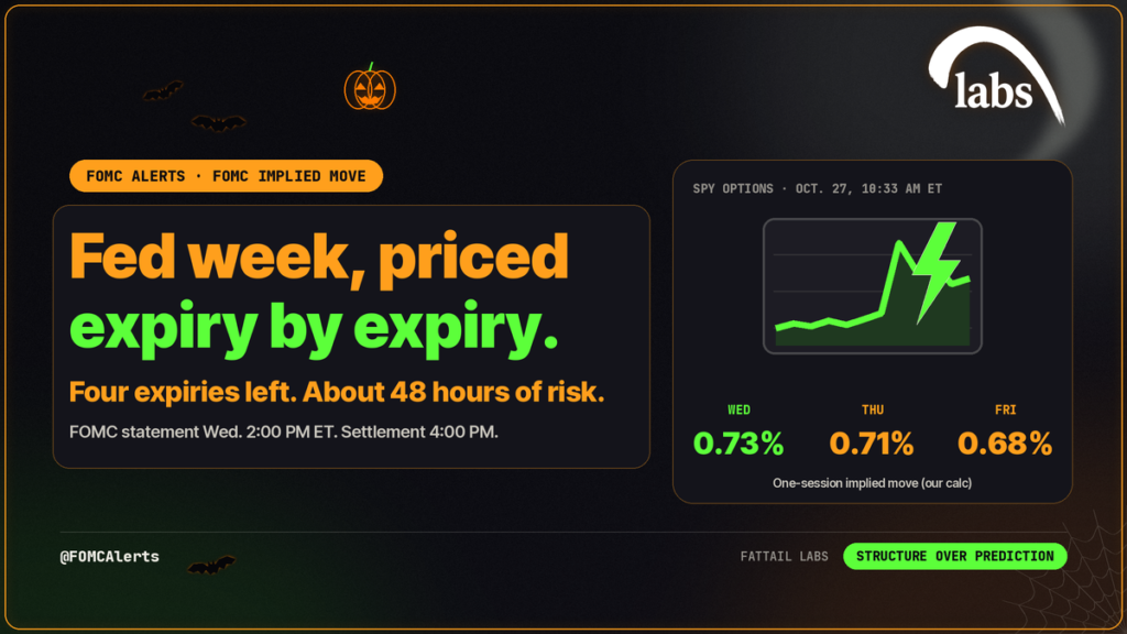 FOMC Alerts: FOMC implied move. Fed week priced expiry by expiry: SPY options at 10:33 AM ET on Oct. 27 priced one-session moves of 0.73% for Wednesday's Fed day, 0.71% Thursday and 0.68% Friday (our calculation). FOMC statement Wed. 2:00 PM ET, settlement 4:00 PM.