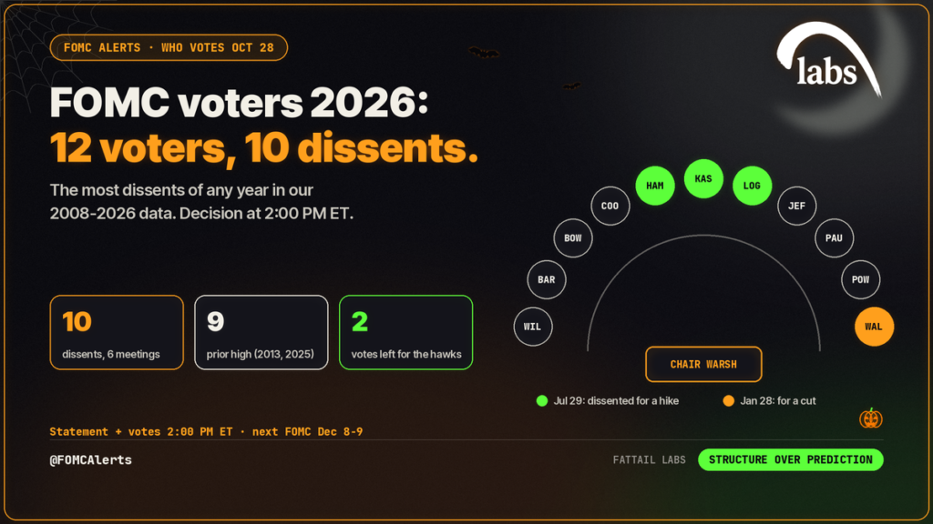 FOMC voters 2026: the 12 voting members for the Oct 28 Fed decision and the 10 dissents cast so far this year