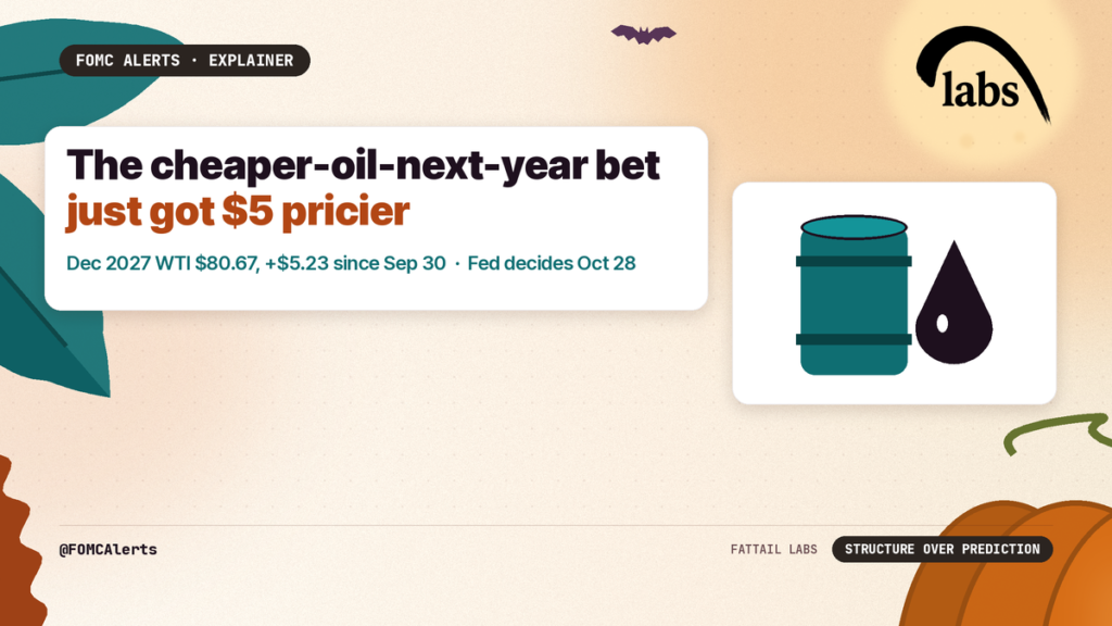 FOMC Alerts hero: 'The cheaper-oil-next-year bet just got $5 pricier.' Dec 2027 WTI $80.67, up $5.23 since Sep 30.