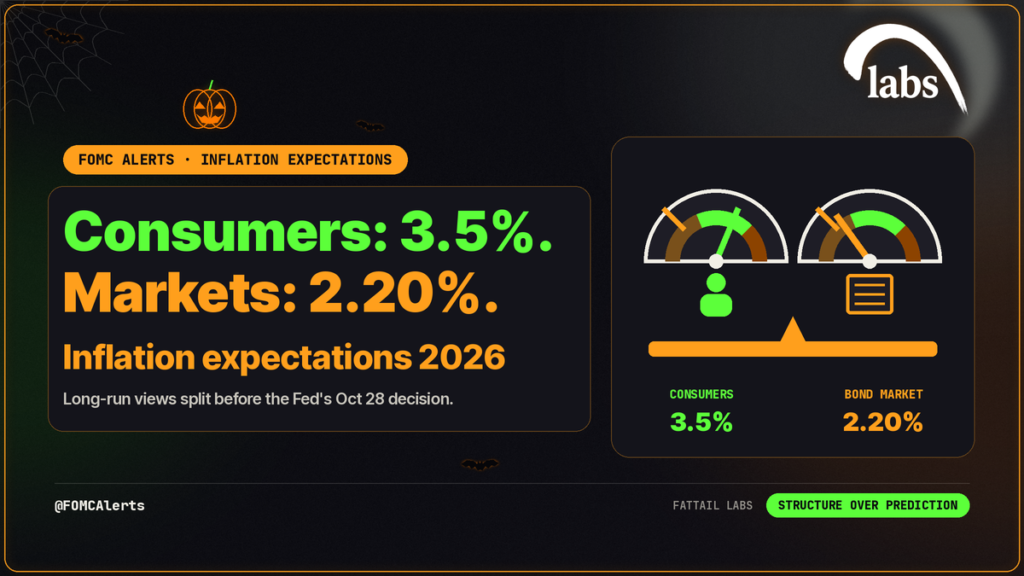 FOMC Alerts: inflation expectations. UMich 5-10 yr 3.5% vs 5y5y breakeven 2.20%