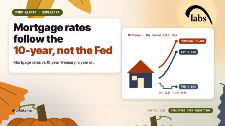 Fed Rate Lower, Mortgages Higher: The 10-Year Sets Housing