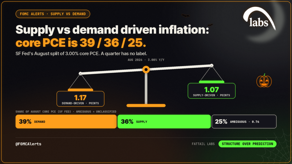 Supply vs demand driven inflation: scale tilts to demand in the SF Fed's 39/36/25 split of August core PCE