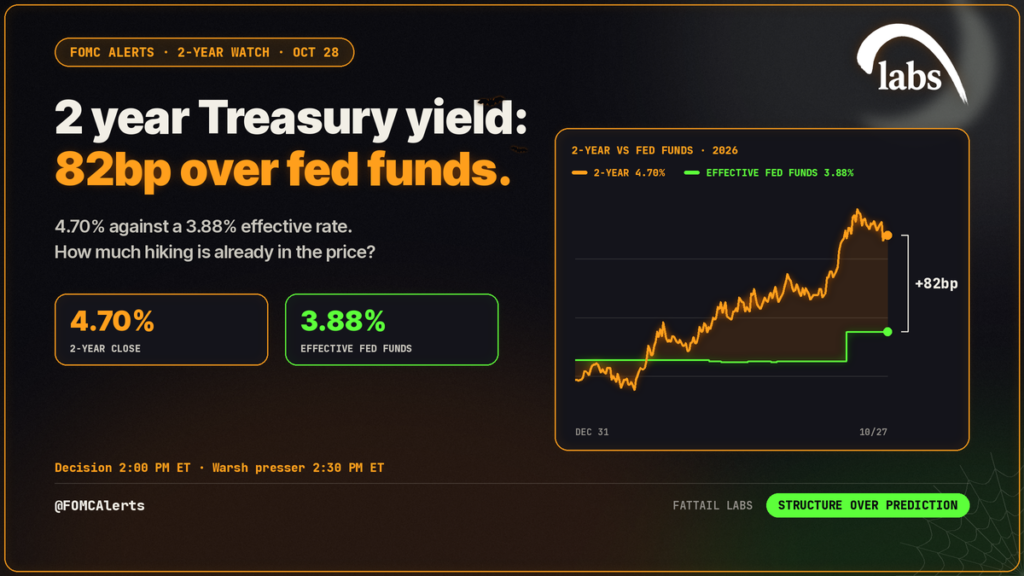 2 year Treasury yield vs the effective fed funds rate ahead of the Oct 28 FOMC decision, from FatTail FOMC Alerts