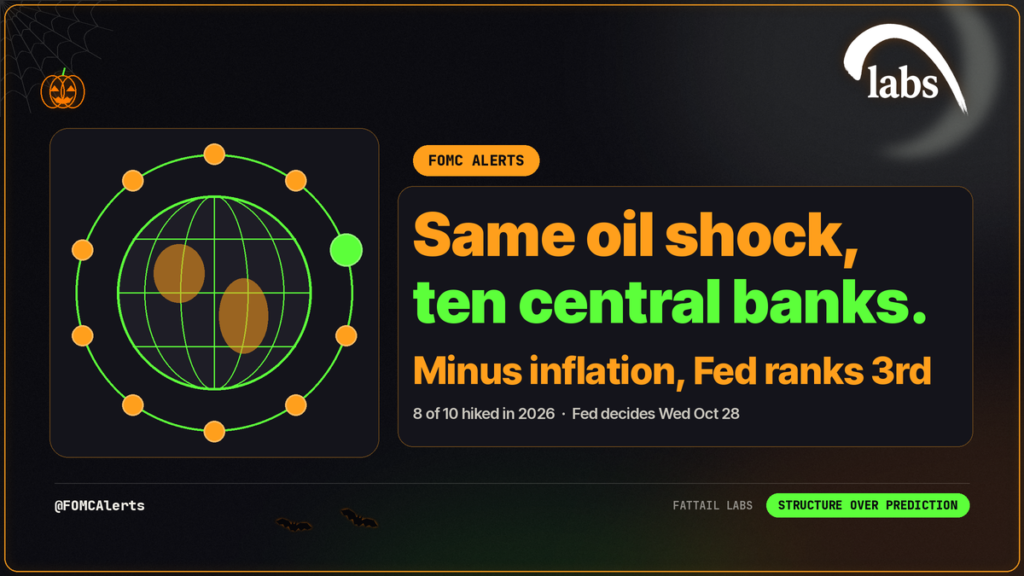 FOMC Alerts: same oil shock, ten central banks. Subtract inflation and the Fed ranks 3rd of 10.