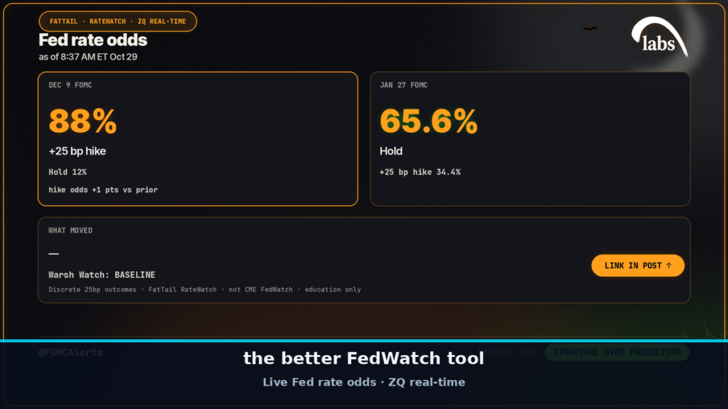 RateWatch — the better FedWatch tool. Dec 9 +25 bp hike 88%, Hold 12%, as of 8:37 AM ET Oct 29.