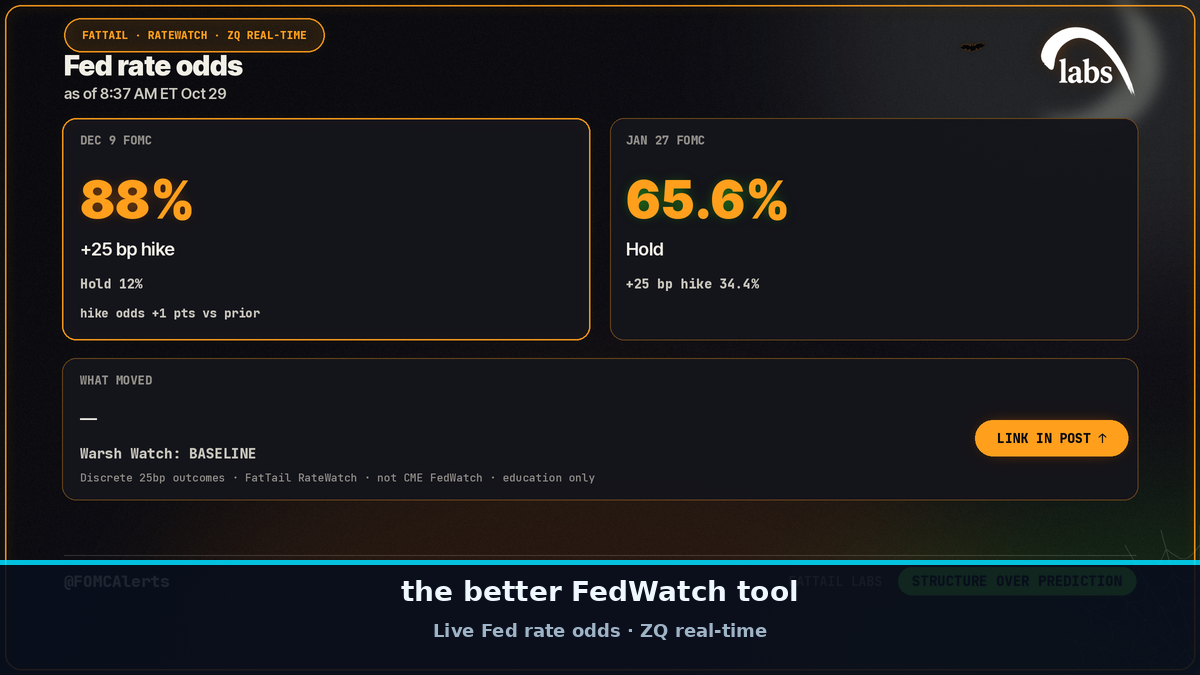 RateWatch — the better FedWatch tool. Live Dec 9 and Jan 27 odds as of 4:37 PM ET Oct 29.